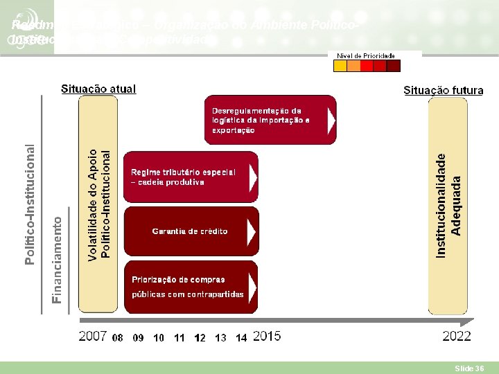 Roadmap Estratégico – Organização do Ambiente Político. Institucional para Competitividade Slide 36 