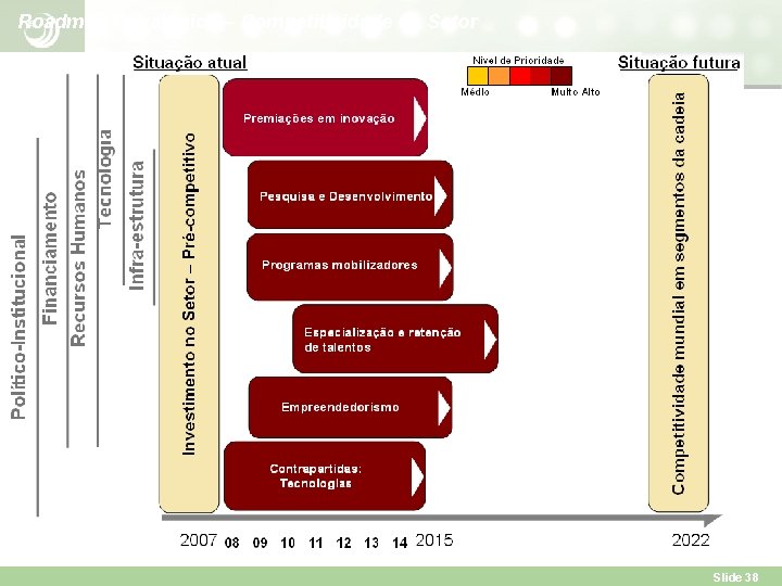 Roadmap Estratégico – Competitividade do Setor Slide 38 