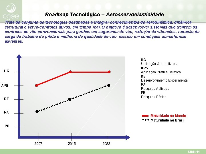 Roadmap Tecnológico – Aerosservoelasticidade Trata do conjunto de tecnologias destinadas a integrar conhecimentos de