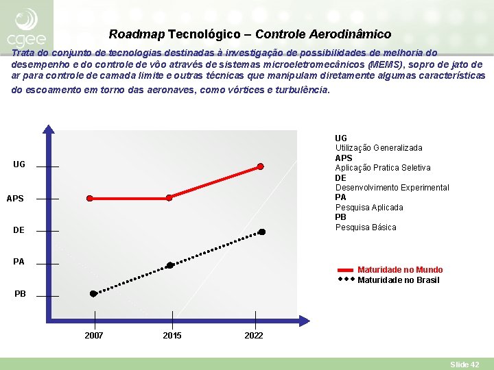 Roadmap Tecnológico – Controle Aerodinâmico Trata do conjunto de tecnologias destinadas à investigação de