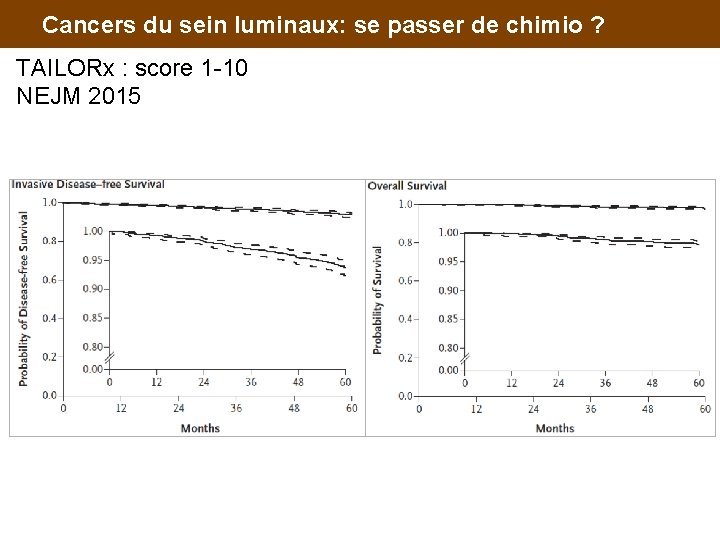 Cancers du sein luminaux: se passer de chimio ? TAILORx : score 1 -10