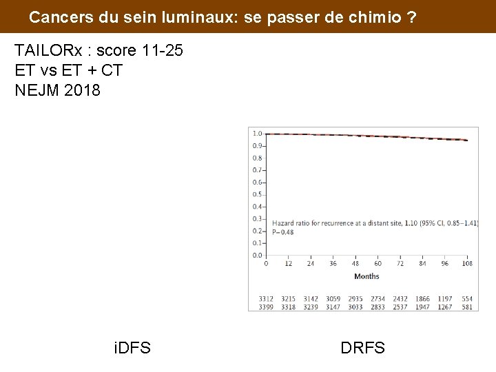 Cancers du sein luminaux: se passer de chimio ? TAILORx : score 11 -25