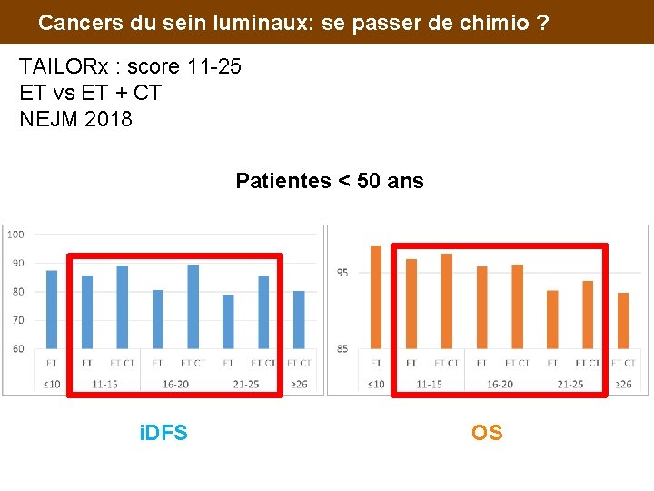 Cancers du sein luminaux: se passer de chimio ? TAILORx : score 11 -25