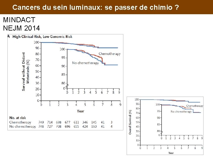 Cancers du sein luminaux: se passer de chimio ? MINDACT NEJM 2014 