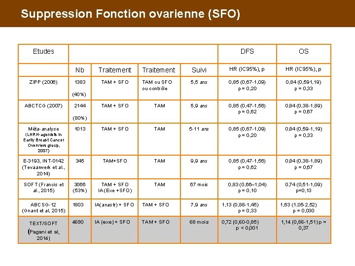 Suppression Fonction ovarienne (SFO) Etudes ZIPP (2006) DFS OS Nb Traitement Suivi HR (IC