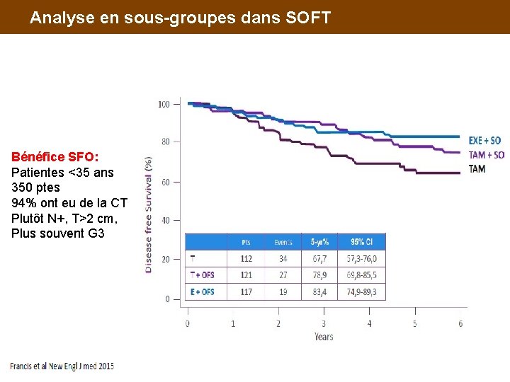 Analyse en sous-groupes dans SOFT Bénéfice SFO: Patientes <35 ans 350 ptes 94% ont
