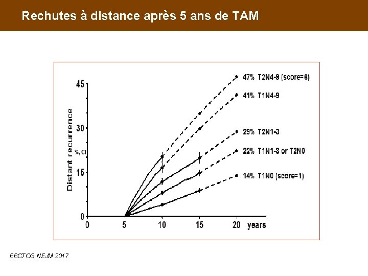Rechutes à distance après 5 ans de TAM EBCTCG NEJM 2017 
