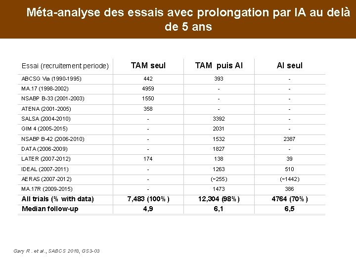 Méta-analyse des essais avec prolongation par IA au delà de 5 ans TAM seul