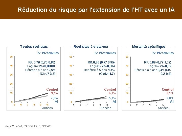 Réduction du risque par l’extension de l’HT avec un IA Toutes rechutes Rechutes à