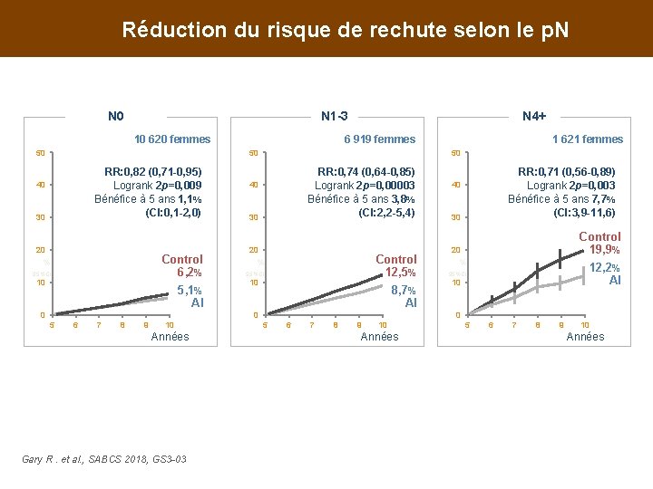 Réduction du risque de rechute selon le p. N N 0 N 1 -3