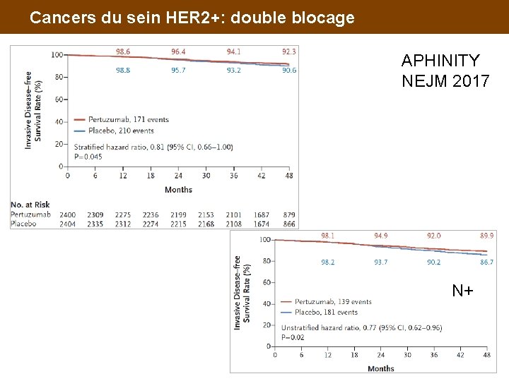 Cancers du sein HER 2+: double blocage APHINITY NEJM 2017 N+ 