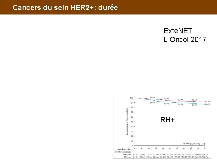 Cancers du sein HER 2+: durée Exte. NET L Oncol 2017 RH+ 