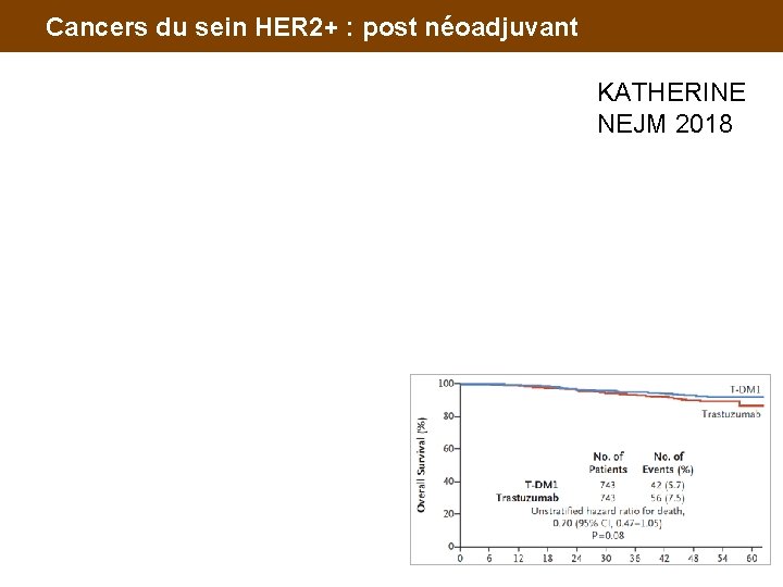 Cancers du sein HER 2+ : post néoadjuvant KATHERINE NEJM 2018 