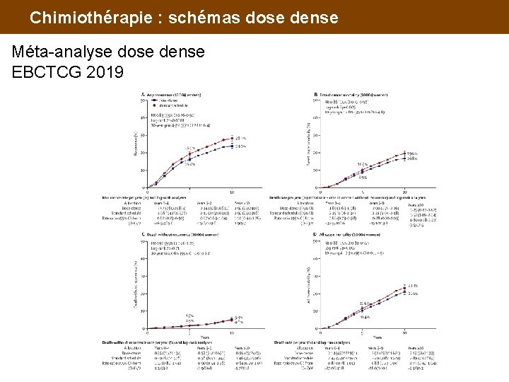 Chimiothérapie : schémas dose dense Méta-analyse dose dense EBCTCG 2019 