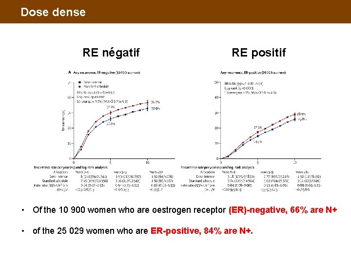 Dose dense RE négatif RE positif • Of the 10 900 women who are oestrogen