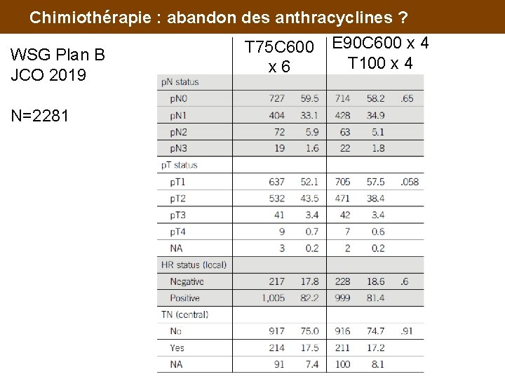 Chimiothérapie : abandon des anthracyclines ? WSG Plan B JCO 2019 N=2281 T 75