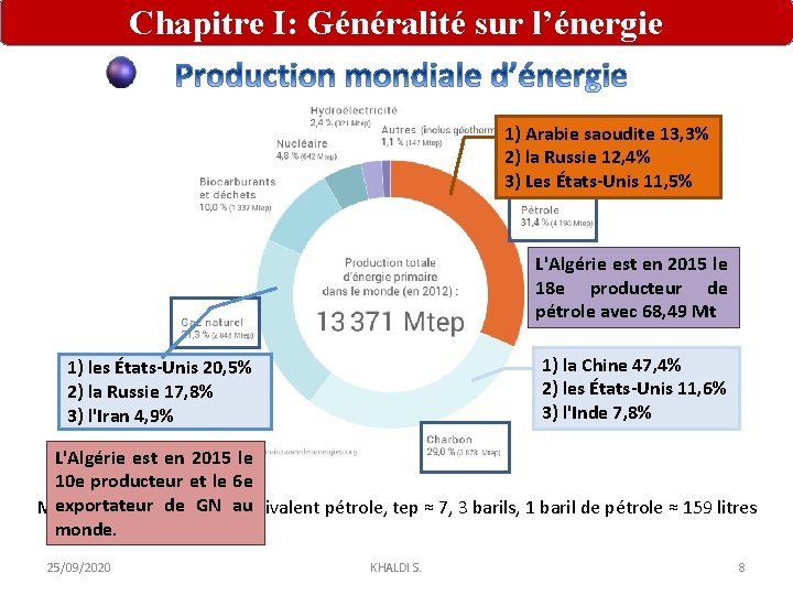 Chapitre I: Généralité sur l’énergie 1) Arabie saoudite 13, 3% 2) la Russie 12,