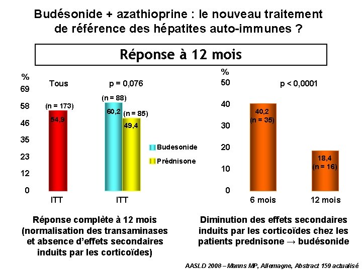 Budésonide + azathioprine : le nouveau traitement de référence des hépatites auto-immunes ? Réponse