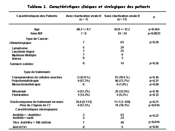 Tableau 1. Caractéristiques cliniques et virologiques des patients Caractéristiques des Patients Avec réactivation virale