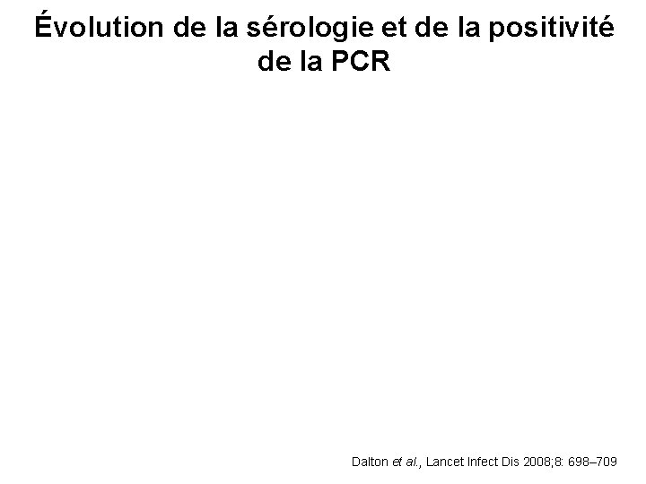 Évolution de la sérologie et de la positivité de la PCR Dalton et al.