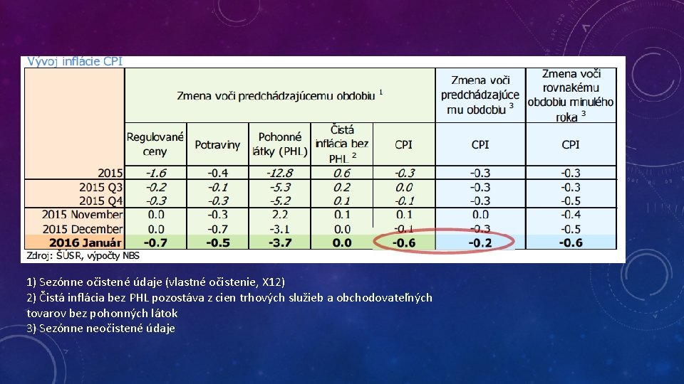 1) Sezónne očistené údaje (vlastné očistenie, X 12) 2) Čistá inflácia bez PHL pozostáva