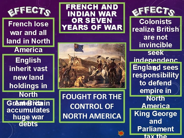 French lose war and all land in North America English inherit vast new land French lose war and all land in North America English inherit vast new land