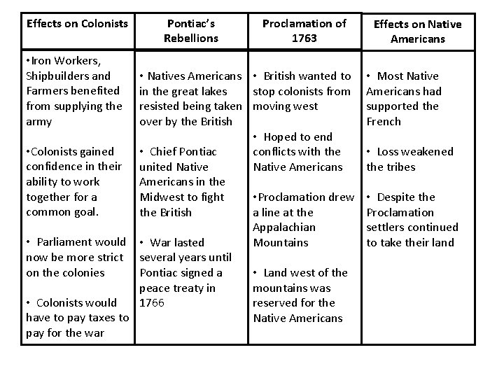 Effects on Colonists • Iron Workers, Shipbuilders and Farmers benefited from supplying the army Effects on Colonists • Iron Workers, Shipbuilders and Farmers benefited from supplying the army