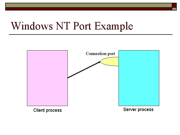 Windows NT Port Example Connection port Client process Server process 