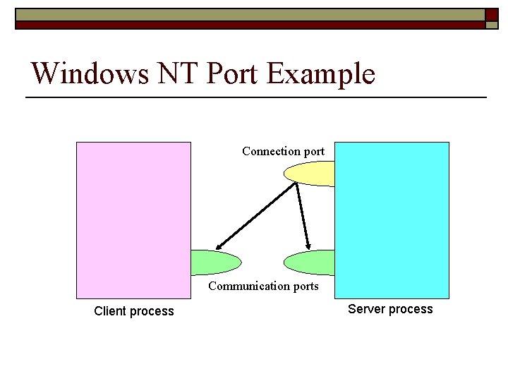 Windows NT Port Example Connection port Communication ports Client process Server process 