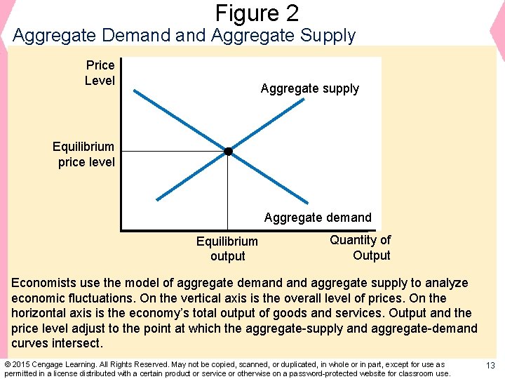 Figure 2 Aggregate Demand Aggregate Supply Price Level Aggregate supply Equilibrium price level Aggregate