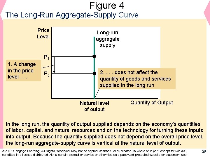 Figure 4 The Long-Run Aggregate-Supply Curve Price Level Long-run aggregate supply P 1 1.