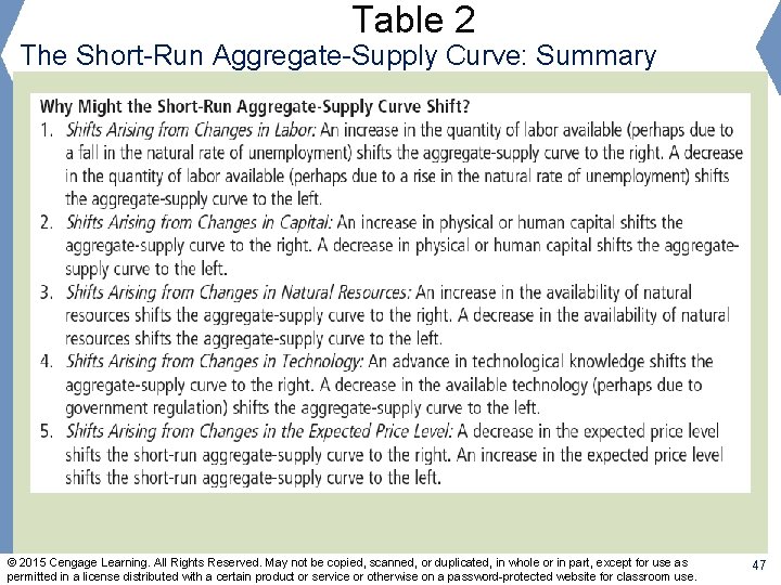 Table 2 The Short-Run Aggregate-Supply Curve: Summary © 2015 Cengage Learning. All Rights Reserved.