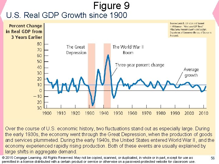 Figure 9 U. S. Real GDP Growth since 1900 Over the course of U.
