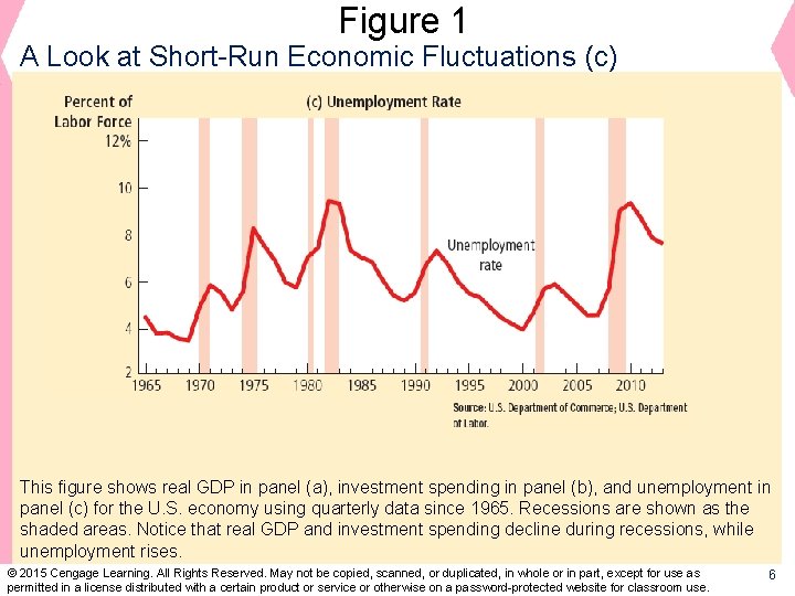 Figure 1 A Look at Short-Run Economic Fluctuations (c) This figure shows real GDP