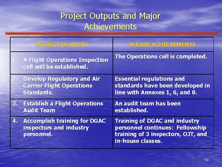 Project Outputs and Major Achievements PROJECT OUTPUTS MAJOR ACHIEVEMENTS The Operations cell is completed.