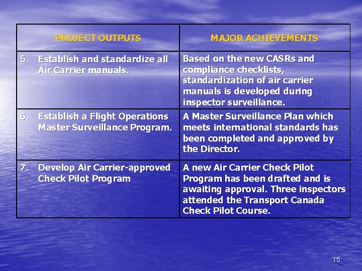 PROJECT OUTPUTS MAJOR ACHIEVEMENTS 5. Establish and standardize all Air Carrier manuals. Based on