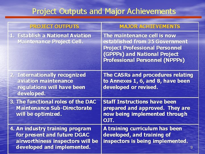 Project Outputs and Major Achievements PROJECT OUTPUTS MAJOR ACHIEVEMENTS 1. Establish a National Aviation