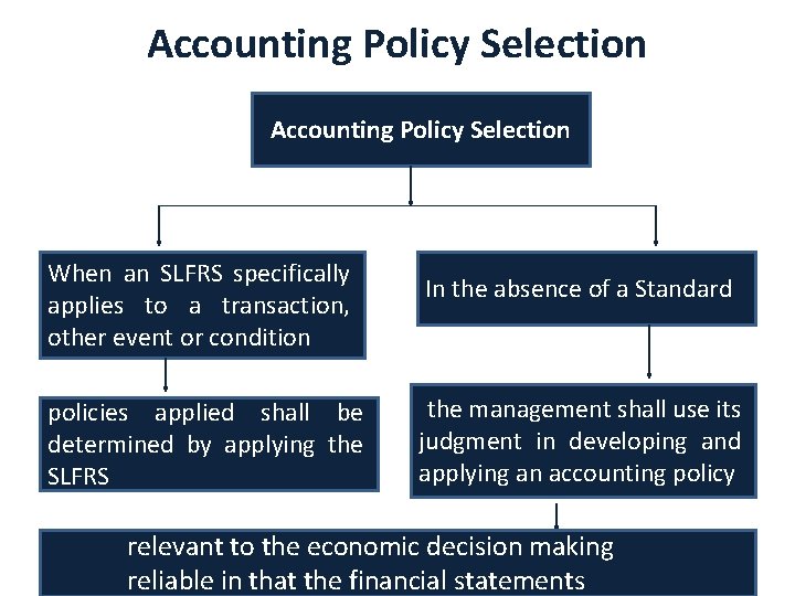 Accounting Policy Selection When an SLFRS specifically applies to a transaction, other event or