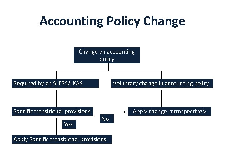 Accounting Policy Change an accounting policy Required by an SLFRS/LKAS Specific transitional provisions Yes