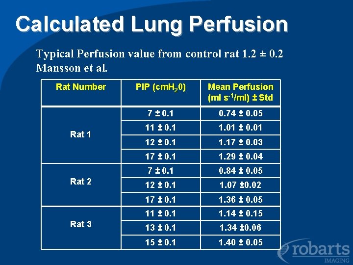 Calculated Lung Perfusion Typical Perfusion value from control rat 1. 2 ± 0. 2