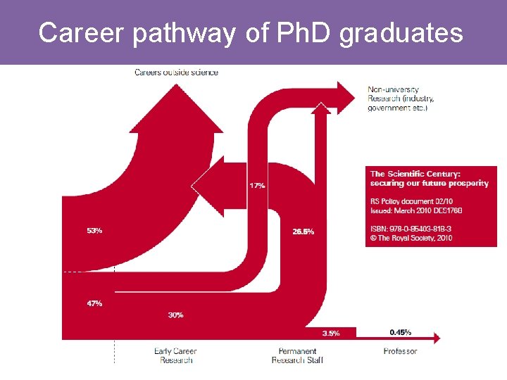 Career pathway of Ph. D graduates Career pathway of Ph. D graduates