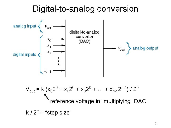 Digital-to-analog conversion Vout = k (x 020 + … + xn-12 n-1) / 2