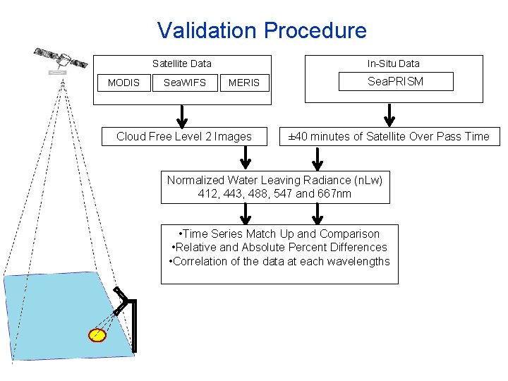 Validation Procedure Satellite Data MODIS Sea. WIFS In-Situ Data MERIS Cloud Free Level 2
