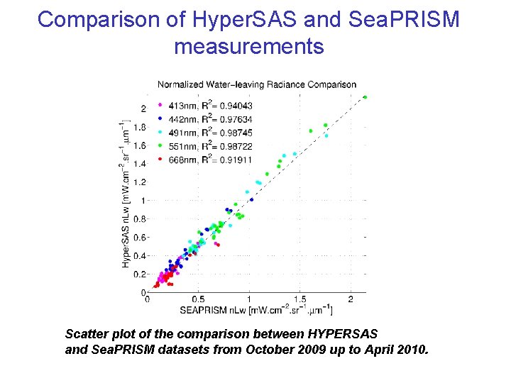Comparison of Hyper. SAS and Sea. PRISM measurements Scatter plot of the comparison between