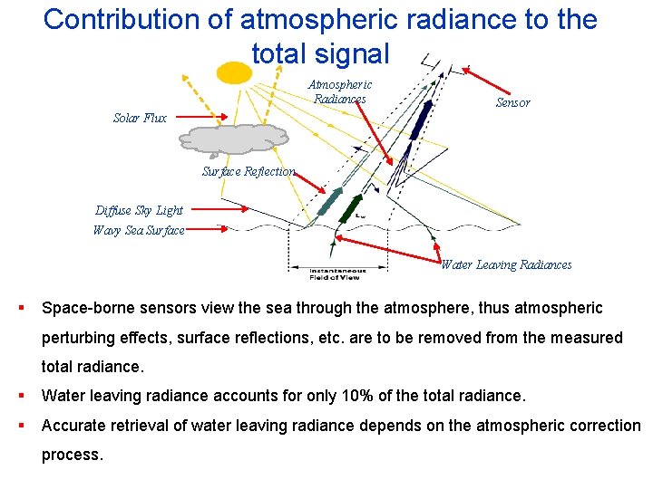 Contribution of atmospheric radiance to the total signal Atmospheric Radiances Sensor Solar Flux Surface