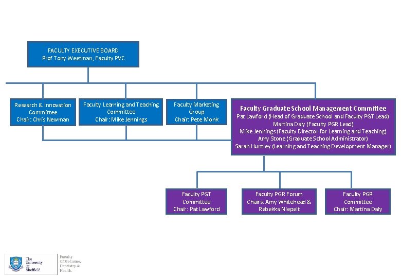 FACULTY EXECUTIVE BOARD Prof Tony Weetman, Faculty PVC Research & Innovation Committee Chair: Chris