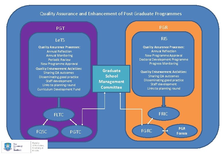 Quality Assurance and Enhancement of Post Graduate Programmes PGT PGR Le. TS RIS Quality