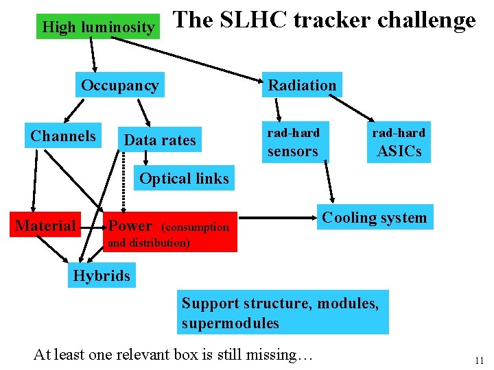 High luminosity The SLHC tracker challenge Occupancy Channels Radiation Data rates rad-hard sensors ASICs