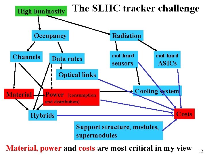 High luminosity The SLHC tracker challenge Occupancy Channels Radiation Data rates rad-hard sensors ASICs