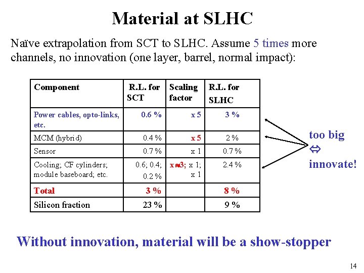 Material at SLHC Naïve extrapolation from SCT to SLHC. Assume 5 times more channels,